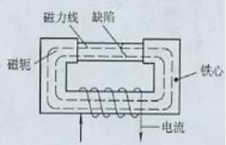 小蝌蚪视频网站用磁軛法