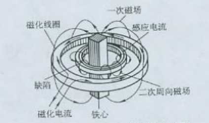 小蝌蚪视频网站用感應電流法