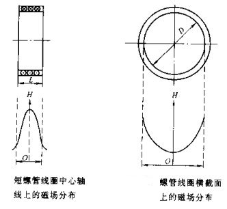 小蝌蚪视频网站短螺線管線圈