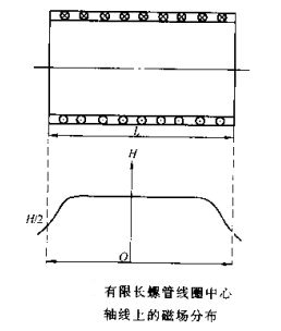 小蝌蚪黄APP有限長螺線管線圈