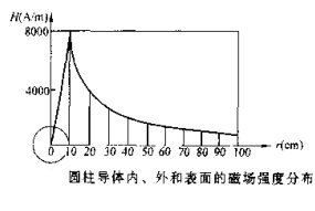 小蝌蚪视频网站圓柱體磁場分布