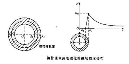 小蝌蚪视频网站鋼管磁場分布